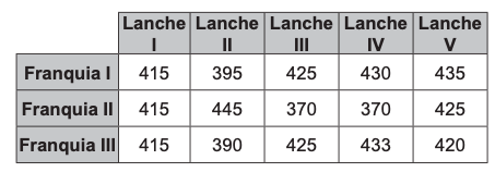 tabela referente à questão 139.