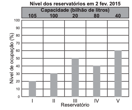 gráfico da questão 143