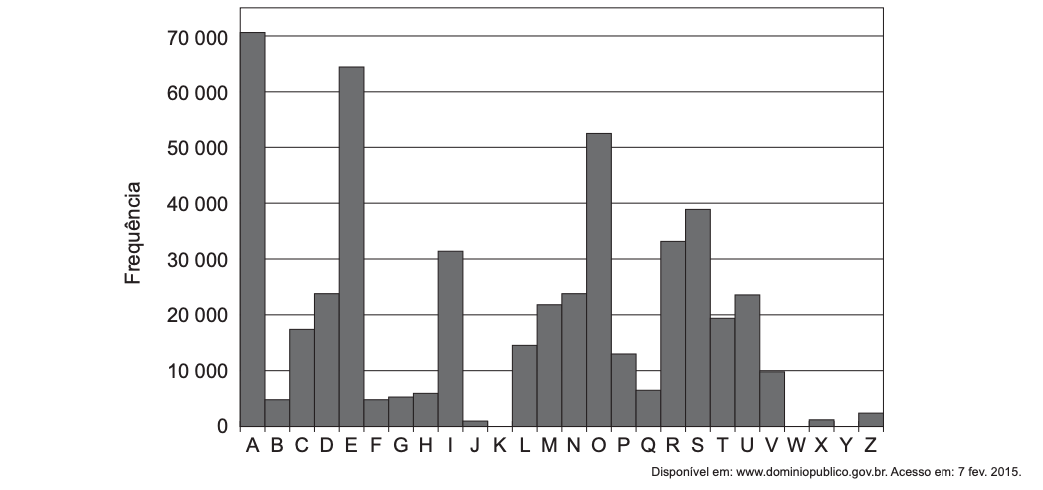 gráfico da questão 147